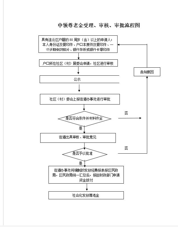 申领尊老金受理、审核、审批流程图.jpg