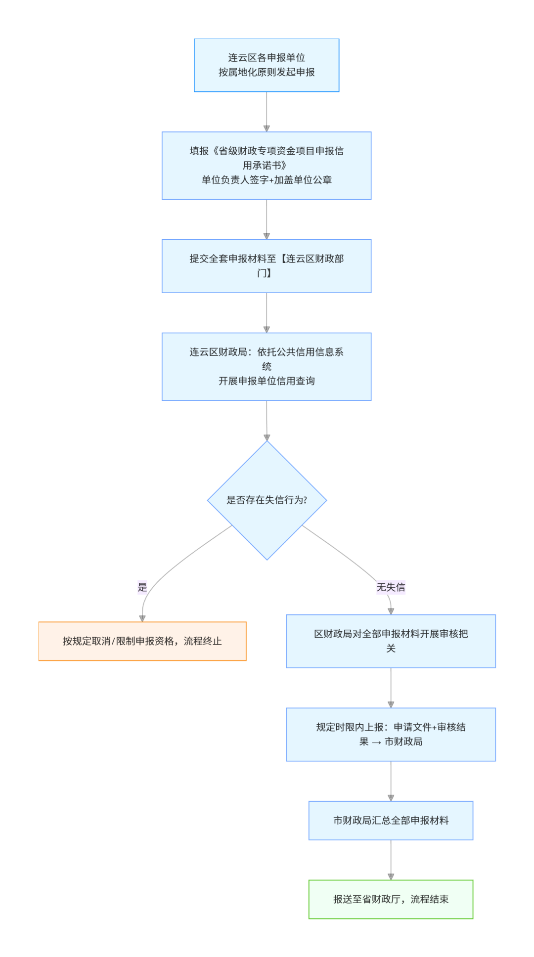 连云区财政局惠民惠企政策细则1.png